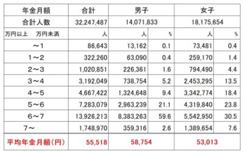 国民年金受給権者の男女別の平均受給月額（平成29年度末時点、単位：円） 平均金額は男子の5万8754円なのに対して、女子は5万3013円。女子は3万円台からばらついているのが目立つ （出典：厚生労働省年金局「平成29年度　厚生年金保険・国民年金事業の概況」）