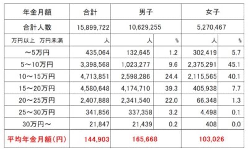 厚生年金保険（第1号）受給権者の男女別の平均受給月額（平成29年度末時点、単位：円） 平均年金額は月額14万4903円と、国民年金の受給額よりは高い。男子は16万5668円、女子は10万3026円と、男女間での受給額の差が大きくなっている （出典：厚生労働省年金局「平成29年度　厚生年金保険・国民年金事業の概況」）