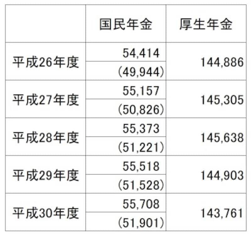 国民年金・厚生年金保険(第1号)受給権者の平均年金月額の推移(平成30年度末現在、単位:円) 平成30年度の国民年金受給権者の平均年金額は5万5708円だが、厚生年金の受給権をもっていない人は5万1901円 ※()内は厚生年金保険の受給権を有しない基礎年金受給者 (出典:厚生労働省年金局「平成30年度 厚生年金保険・国民年金事業の概況」)