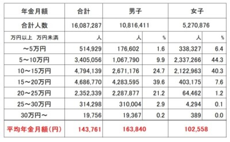 厚生年金保険(第1号)受給権者の男女別の平均受給月額(平成30年度末時点、単位:円) 平均年金額は月額14万3761円と、国民年金の受給額よりは高い。男子は16万3840円、女子は10万2558円と、男女間での受給額の差が大きくなっている (出典:厚生労働省年金局「平成30年度 厚生年金保険・国民年金事業の概況」)