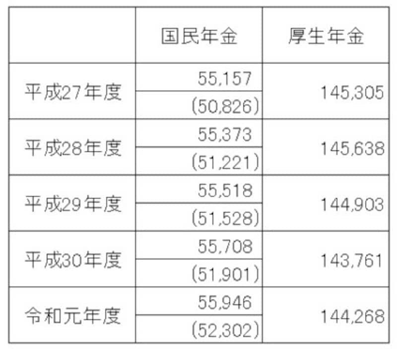 年金受給額の平均は 厚生年金と国民年金は月々いくらもらえる 2021年 年金 All About