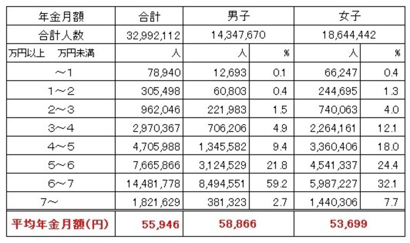 年金受給額の平均は 厚生年金と国民年金は月々いくらもらえる 21年 年金 All About 年金受給額の平均は 厚生年金と国民年金は月々いくらもらえる 21年 年金 All About