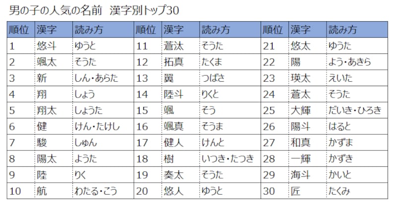 2015年版、女の子の名前の人気ランキング上位30（漢字別）