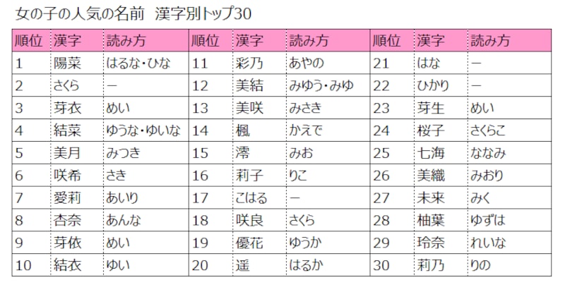 2015年版、女の子の名前の人気ランキング上位30（漢字別）