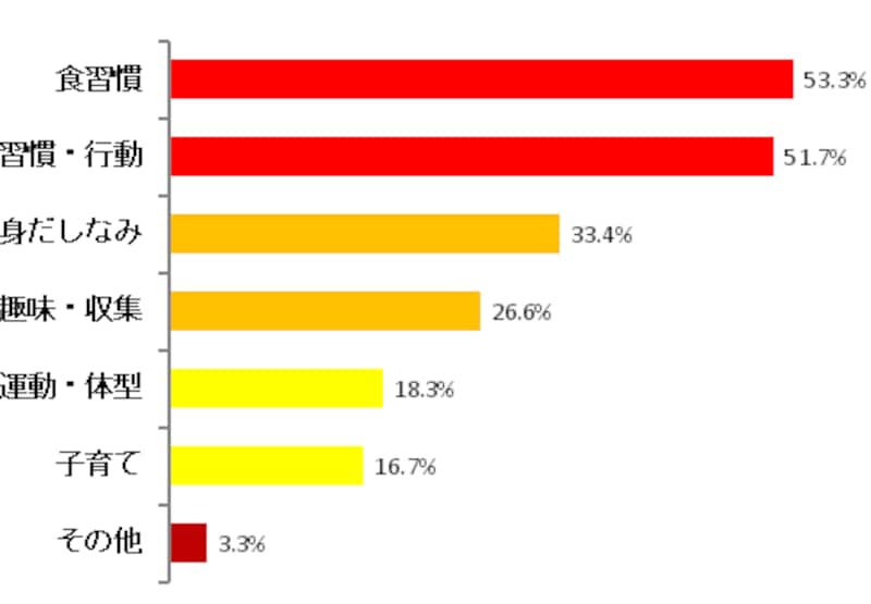主婦100人にアンケート: オールアバウト調べ
