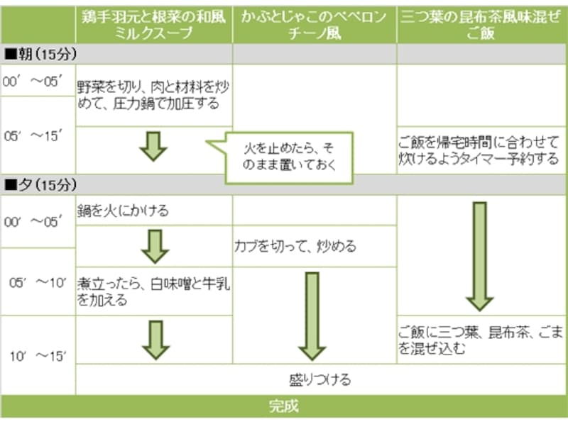 鶏手羽元と根菜の和風ミルクスープ定食の段取り