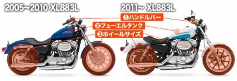 左が2010年までのXL883L、右が現在のXL883L。ハンドルの形状、タンクの大きさ、ホイールサイズと、同じ名前のモデルながらかなりキャラクターが異なるので、中古車を探す際はこの点をチェックしてほしい