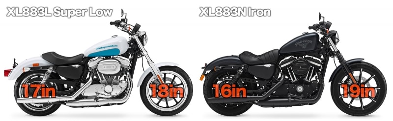 本来のスポーツスターはフロント19/リア16インチというホイールサイズだった。フロント18/リア17インチのスーパーローは、その歴史の流れから見れば亜流とも言えるスポーツ仕様なのだ