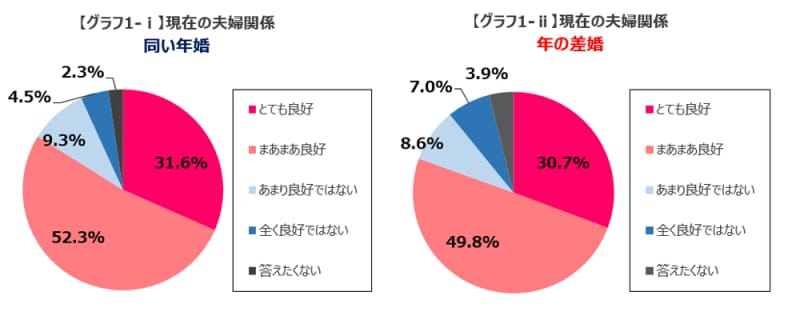 グラフ１。夫婦関係の比較。
