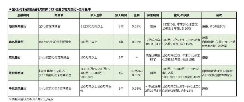 宝くじ付き定期預金を扱っている地銀、信金