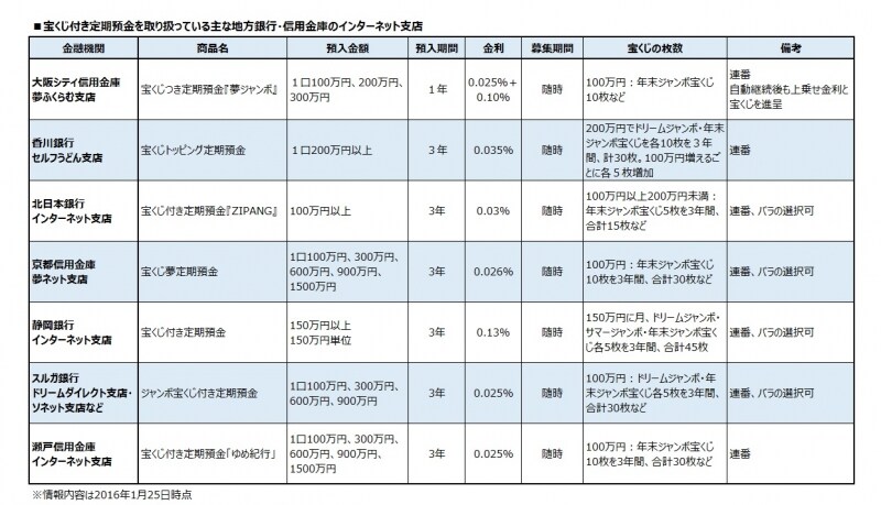 宝くじ付き定期預金を扱っているインターネット支店