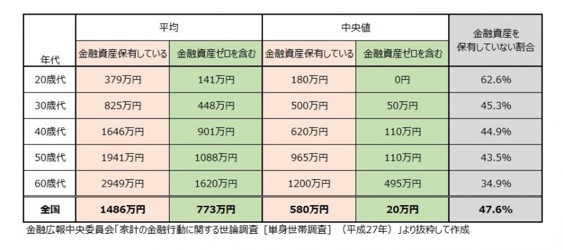 単身者世帯の金融資産保有額