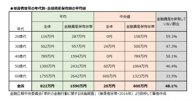 単身者世帯の年代別・金融資産保有額の平均値