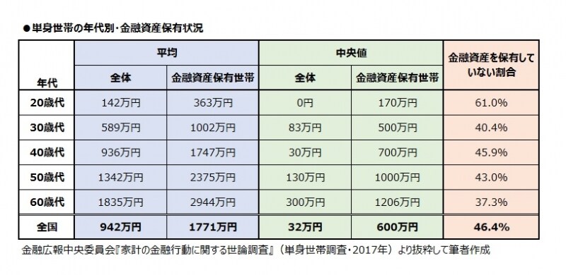 単身世帯の年代別・金融資産保有状況