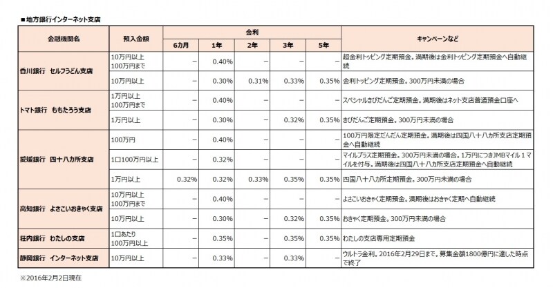 地方銀行インターネット支店の預金金利