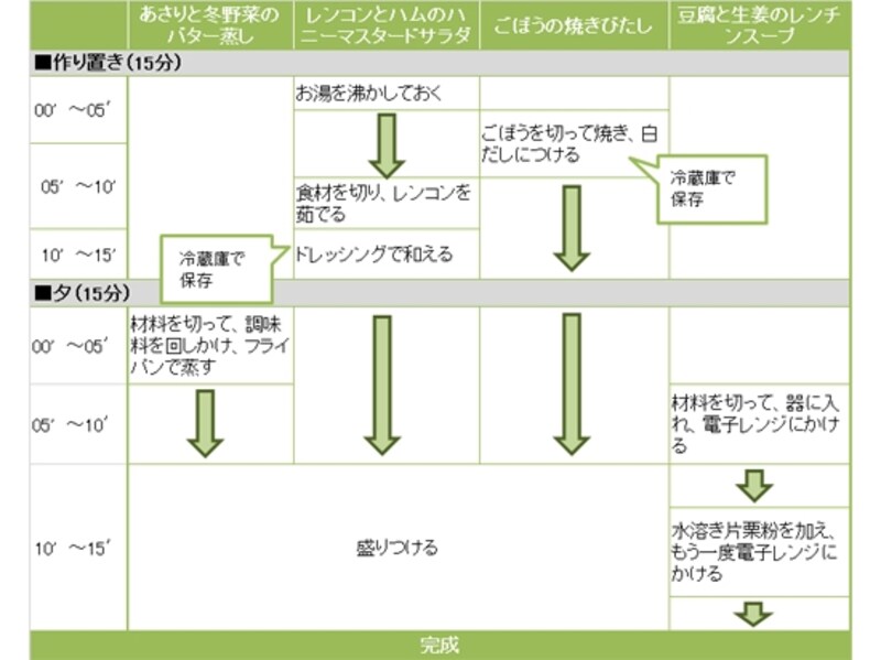 あさりと冬野菜のバター蒸し定食の段取り