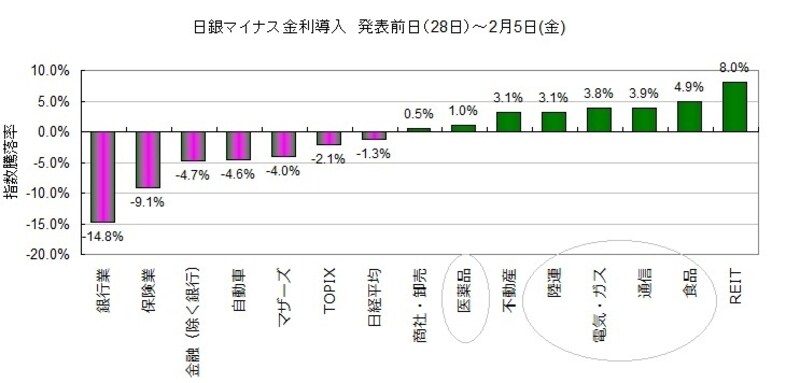 マイナス金利導入発表以降のセクター別の株価推移を見ても、ディフェンシブ銘柄が好調に