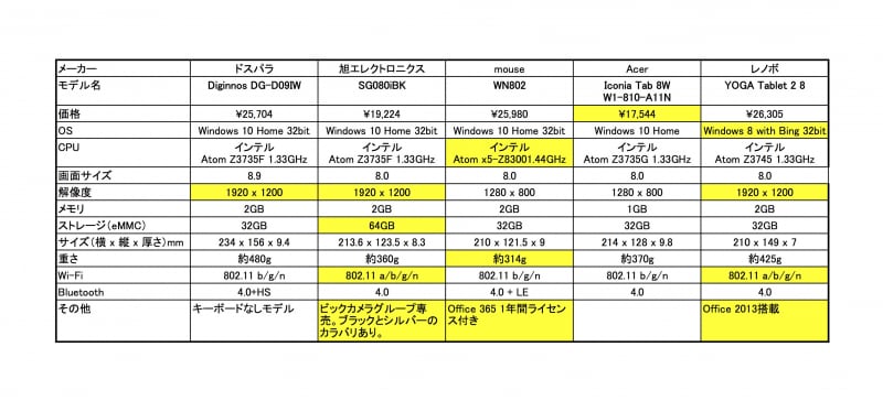 タブレット比較表