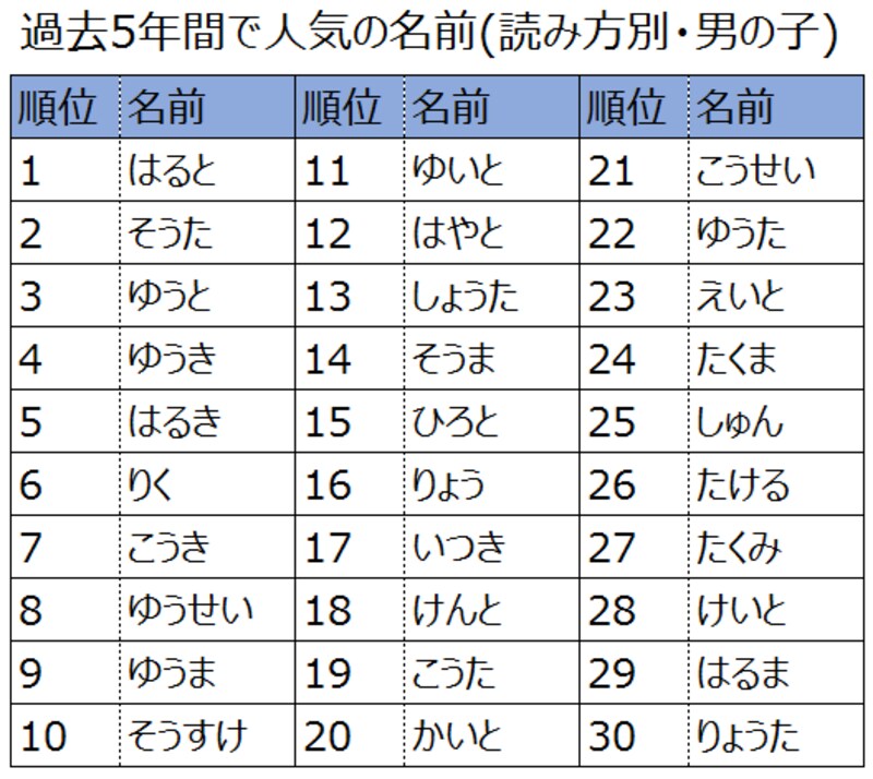 2011年から2015年までの5年間で人気だった名前、上位30(読み方別・男の子)