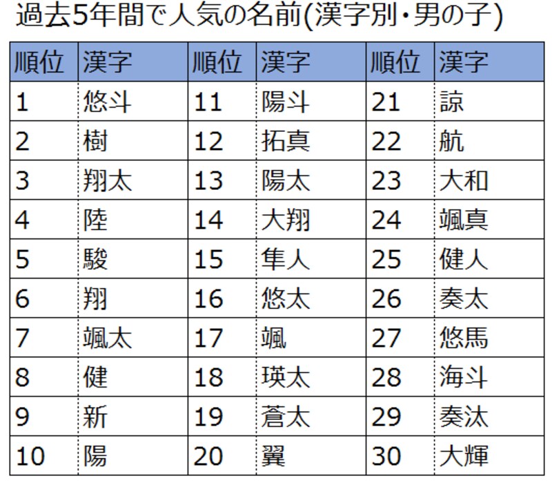 2011年から2015年までの5年間で人気だった名前、上位30(漢字別・男の子)