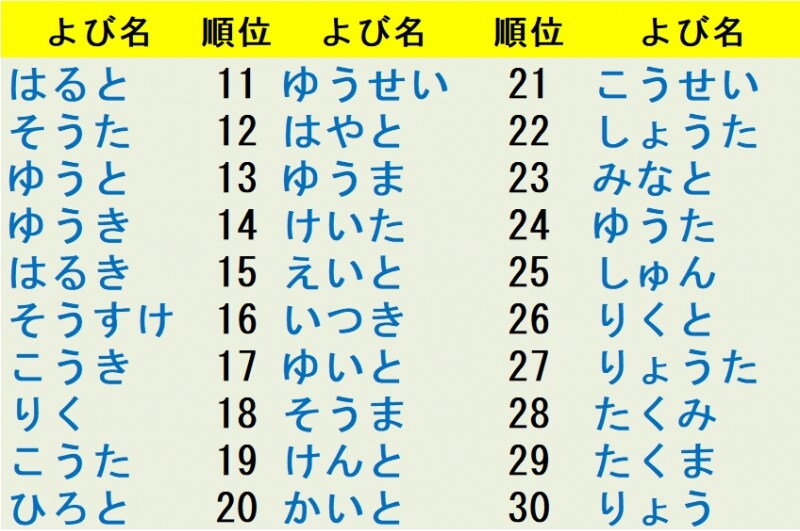 5年間で人気！男の子の名前ランキング音別集計編では、「と」「ま」などで終わる名前が好まれ、3音が主流へ
