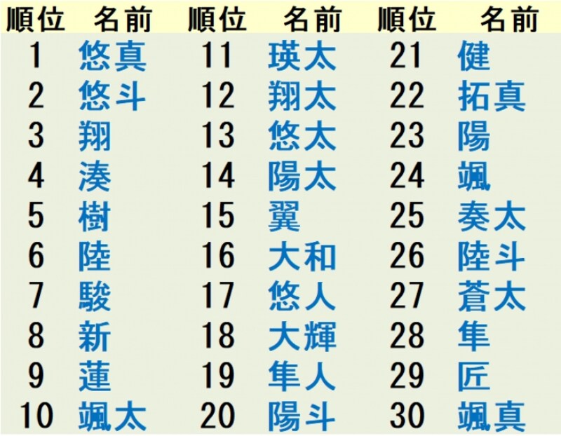 5年間で人気！男の子の名前ランキング漢字別集計編では、自然界や動植物に関するものが人気！