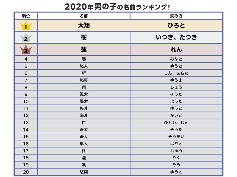 男の子 名前 ランキング100 人気 名付け 男児 赤ちゃん
