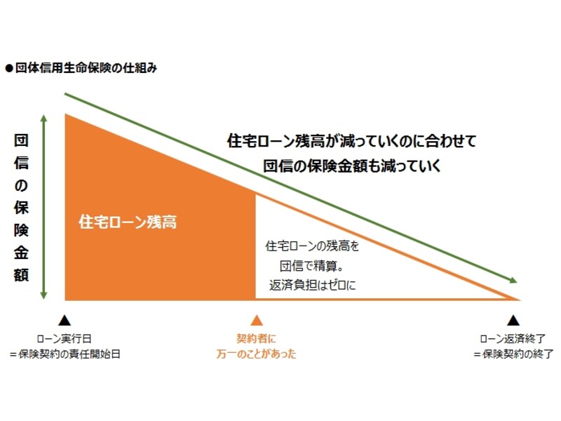 団体信用生命保険の仕組み