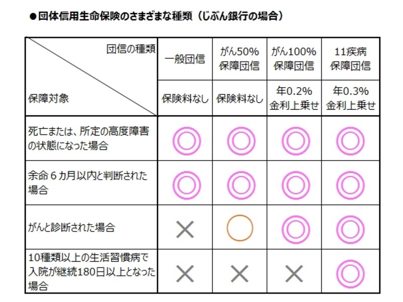 団体信用生命保険の種類と保障内容の違い