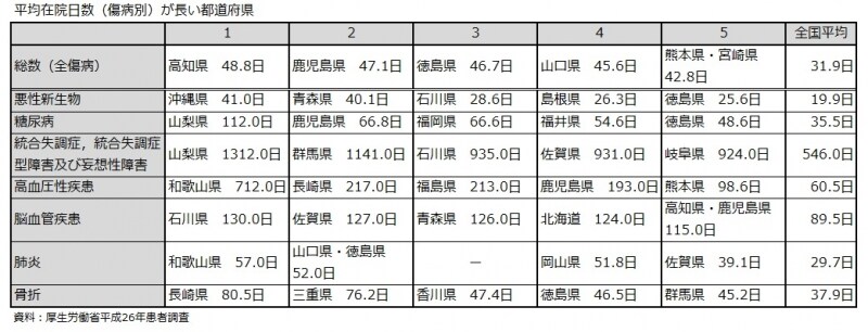 平均在院日数（傷病別）が長い都道府県