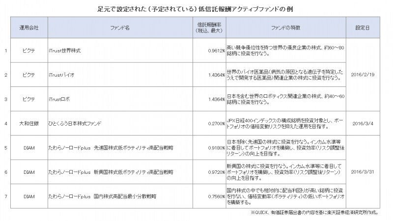 足元で設定された（予定されている）低信託報酬アクティブファンドの例