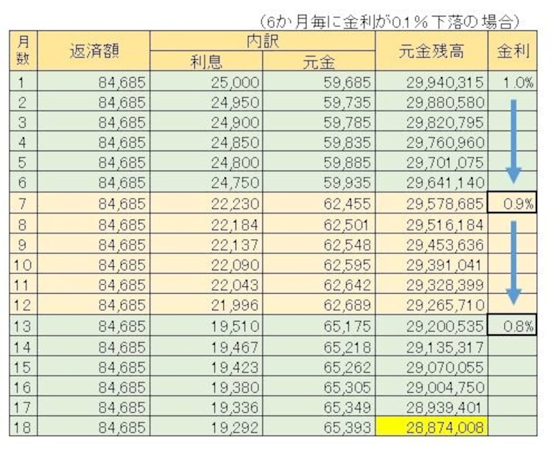 金利が６か月毎に0.1％下がった場合の毎月の返済額とその内訳
