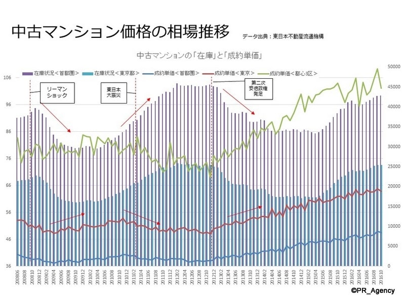 中古マンション「在庫と成約単価」の相関