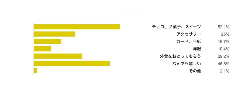女性に聞いた！「ホワイトデーにもらって嬉しいと思うものは何ですか？（複数回答可）」