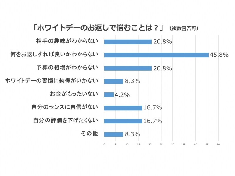 【調査概要】実施：日本ホームパーティー協会、期間：2015年12月、方法：各種ソーシャルメディアを活用／選択式、対象：20～60歳代までの男女から得られた有効回答480名 ※調査結果よりAll About編集部がグラフ作成