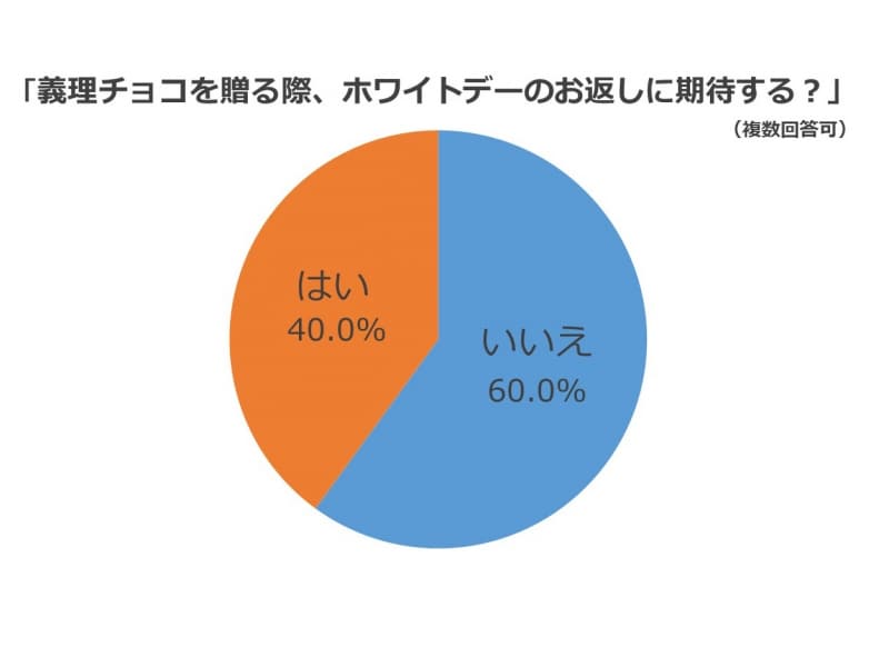 女性に聞いた!「義理チョコを贈る際、ホワイトデーのお返しに期待しますか?」
