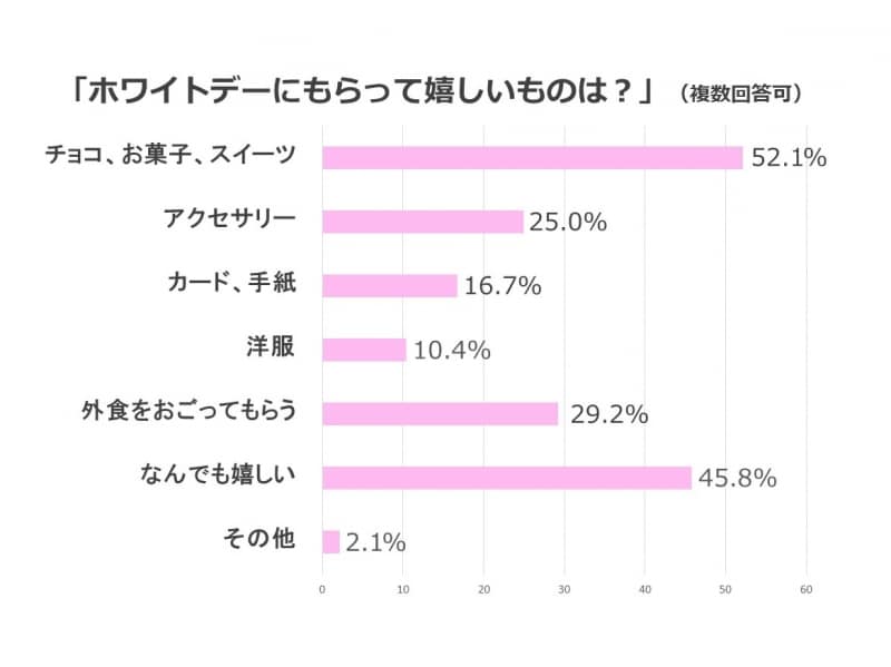女性に聞いた!「ホワイトデーにもらって嬉しいと思うものはなんですか?」