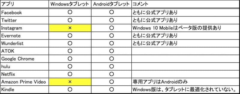 使えるアプリの比較