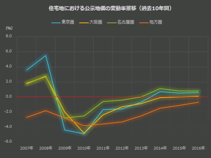 住宅地における公示地価の変動率推移