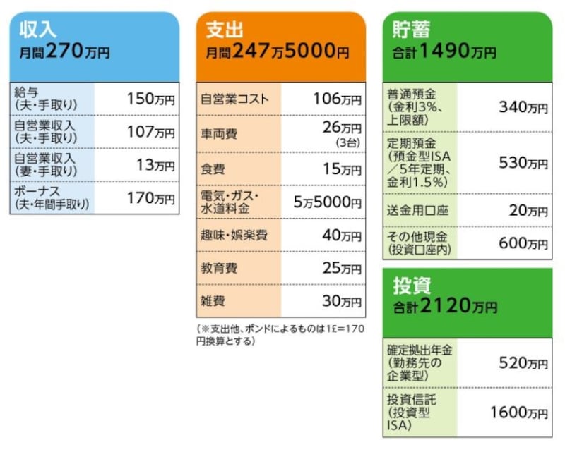 「エルトンジョン」さんの家計収支データ