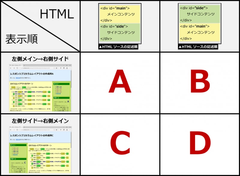 2カラムレイアウト(2段組)を作る際、「HTMLの記述順序」と「実際の表示順」で4通りの作成方法がある