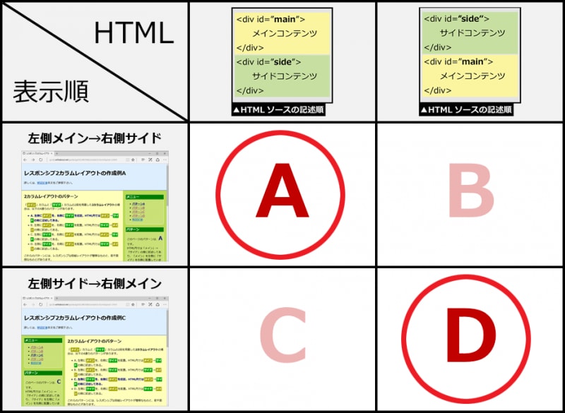 2カラムレイアウトを作る4パターンのうち、記述順序と表示順序が一致しているのはAとD