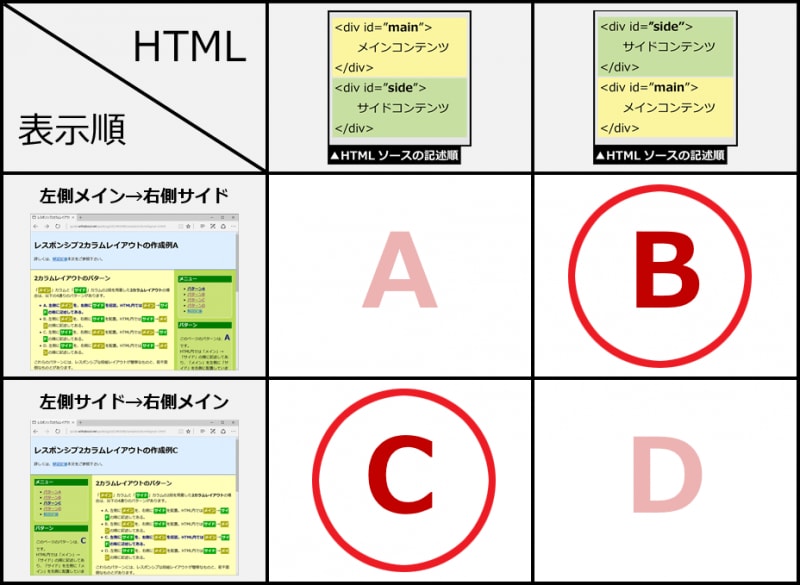2カラムレイアウトを作る4パターンのうち、記述順序と表示順序が一致していないのはBとC