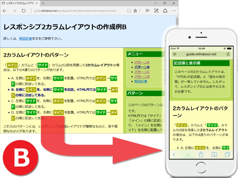 HTMLソースでは「サイド→メイン」の順に記述されているが、2カラムレイアウトでは「左側メイン→右側サイド」の順に表示される