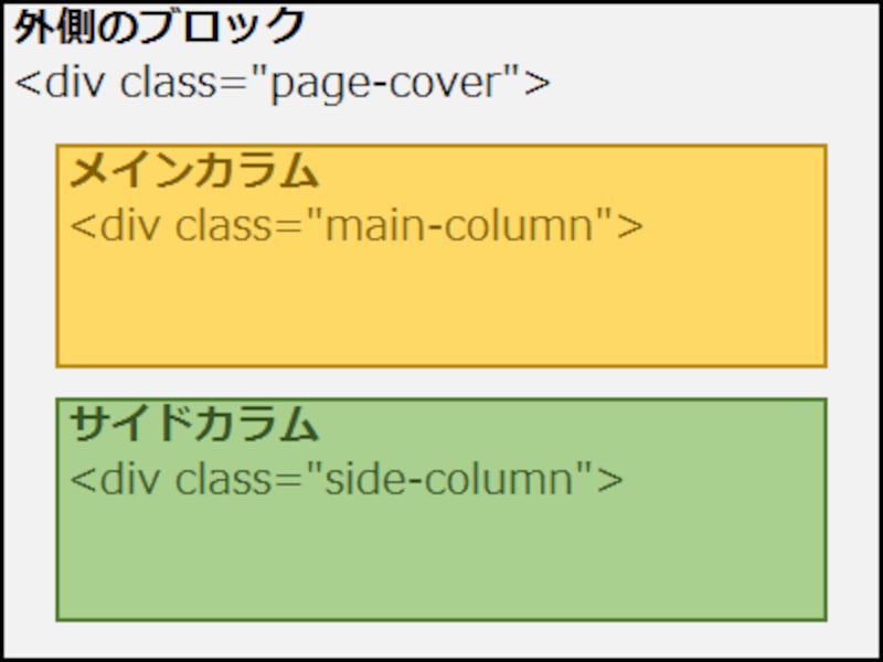 div要素が3つあるだけのシンプルなHTML構造