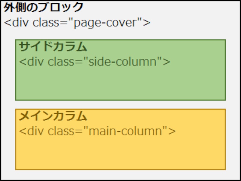 div要素が3つあるだけのシンプルなHTML構造(サイドカラムが先)