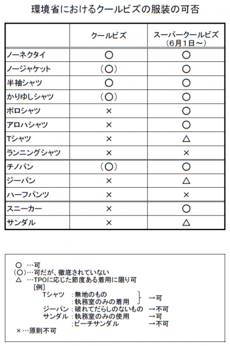 環境庁によるクールビズ・スーパークールビズの服装におけるガイドライン（表は環境庁HPより）