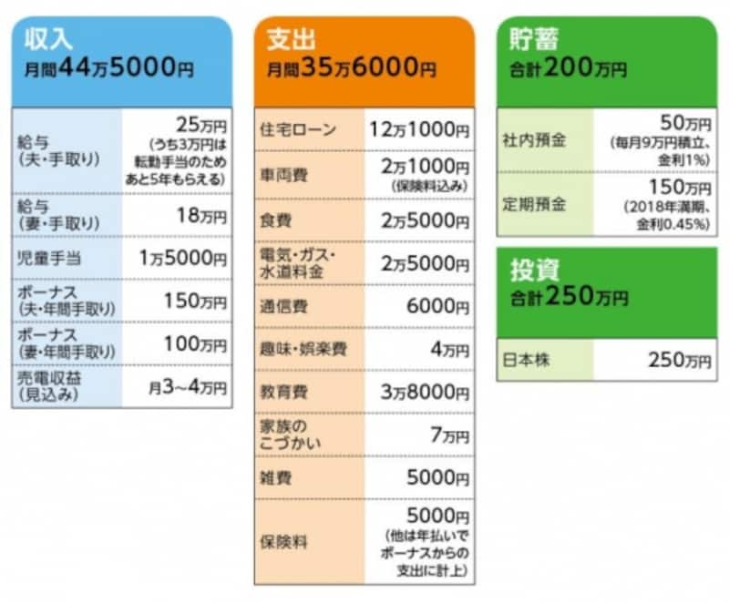 30歳5500万円の家を購入 夫とお金のことで喧嘩ばかり お金の悩みを解決 マネープランクリニック All About