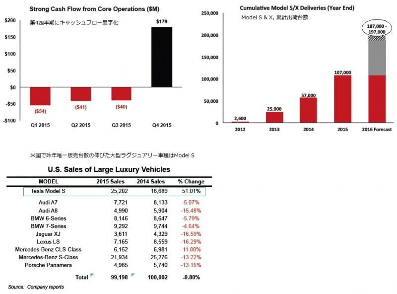 undefined米国の高級セダン車市場で、昨年唯一販売台数を伸ばしたのはModel S