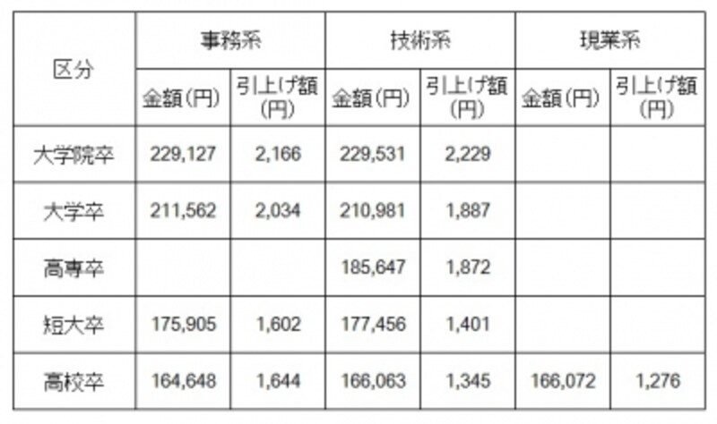 学歴別初任給水準(全産業)引上げ額は、前年の初任給からの引上げ金額 学歴別の初任給をみてみると、すべて前年より引上げられており、特に大学院卒(事務系・技術系とも)、大学卒(事務系)では 引上げ額が2,000 円を超えている 出典:日本経済団体連合会「新規学卒者決定初任給調査結果(2015年3月卒)」